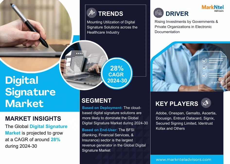 Digital Signature Market Opportunities: Exploring 28% CAGR Growth (2024-30)