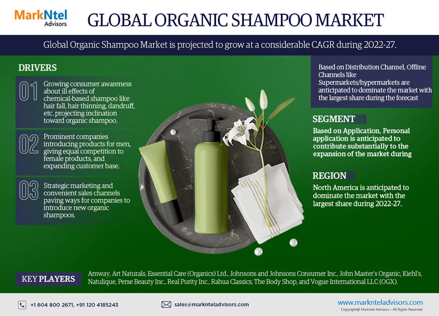 Organic Shampoo Market Booms with CAGR Forecast for 2022-27