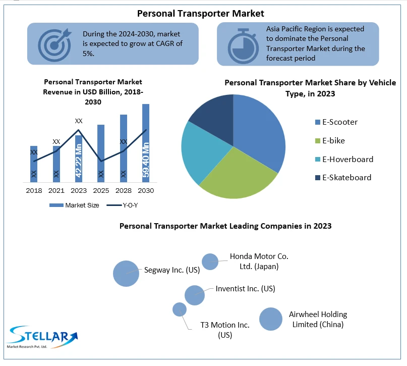 Personal Transporter Market Size, Unveiling Growth Potential and Forecasted Outlook for 2024-2030