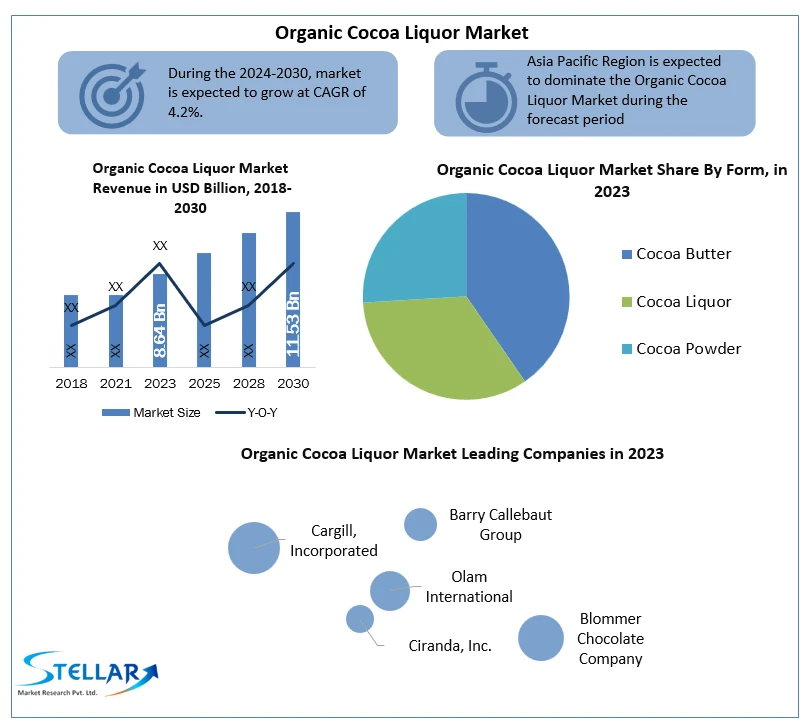 Organic Cocoa Liquor Industry Is Likely to Experience a Massive Growth in Near Future