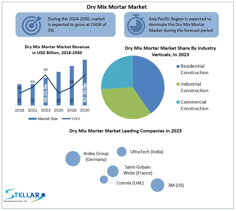 Dry Mix Mortar Market Trends, Analysis, Update, Share 2024-2030
