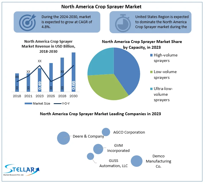 North America Crop Sprayer Market Size, Unveiling Growth Potential and Forecasted Outlook for 2024-2030