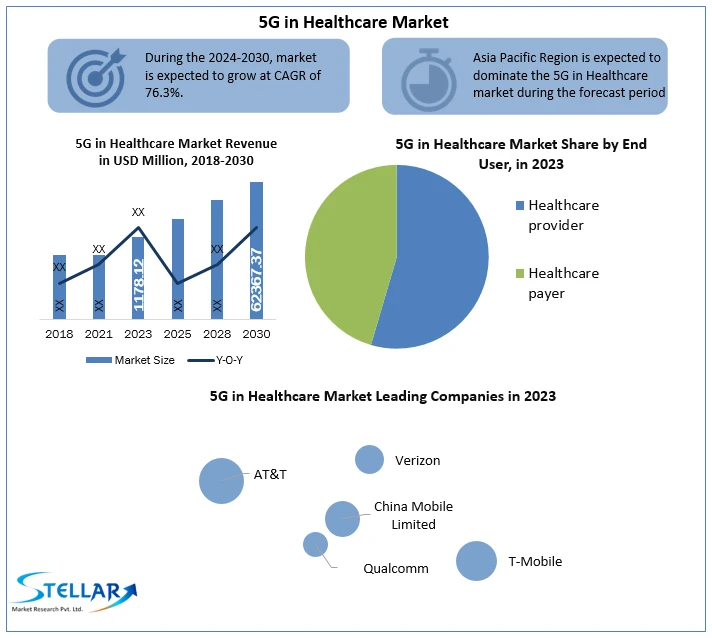 5G in Healthcare Market Size Study, By Type, Application and Regional Forecasts 2030.