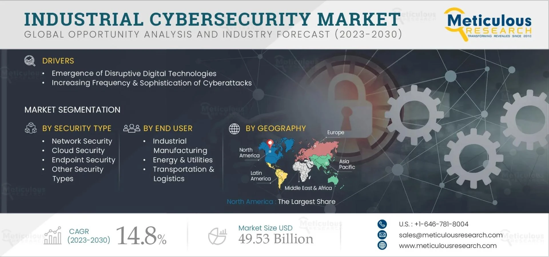 Industrial Cybersecurity Market Size, Share