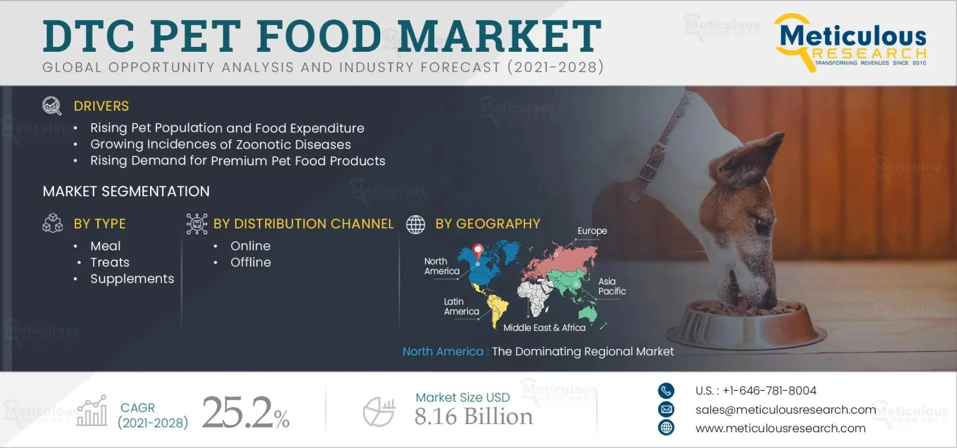 Global DTC Pet Food Market Growth 2021-2028