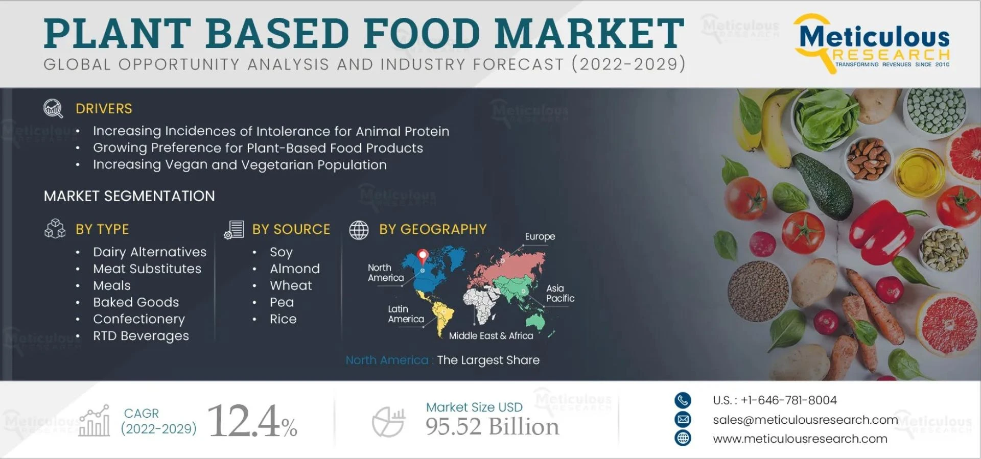 Plant-Based Food Market Size, Share and Forecast 2022-29