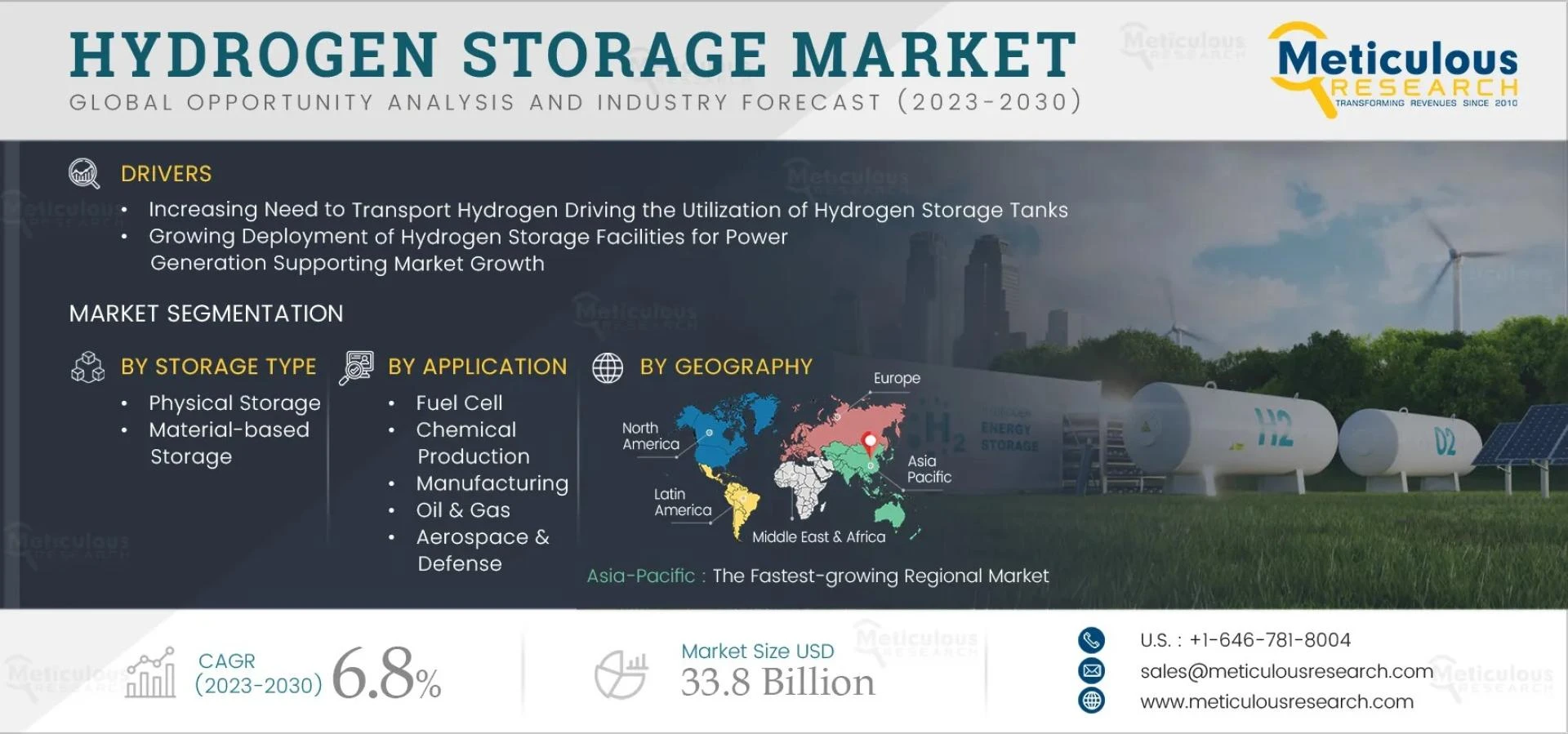 Hydrogen Storage Market forecast-2030