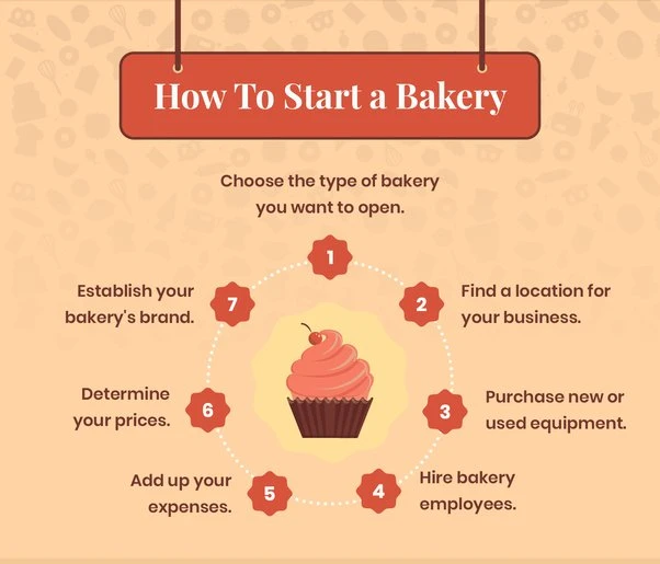 A Guide To Calculate Total Cost For Opening a Bakery