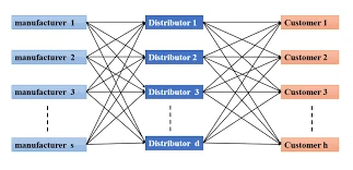 What is Supply Chain Network Design and Optimization and How Does It Work