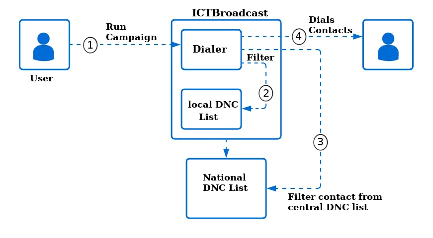 Unlocking Efficiency, How ICTBroadcast's TCPA Compliant Auto Dialer Transforms Communication