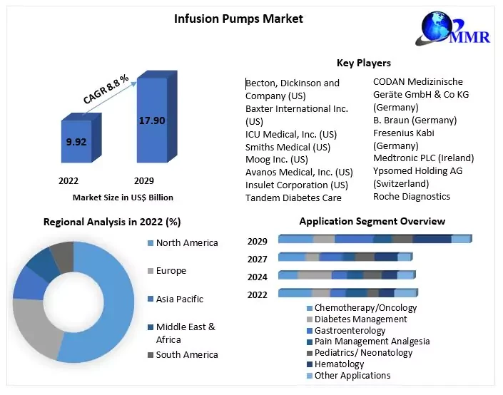 Infusion Pumps Market Research Report with Size, Share, Value, CAGR, Outlook, Analysis, Latest Updates, Data, and News 2029