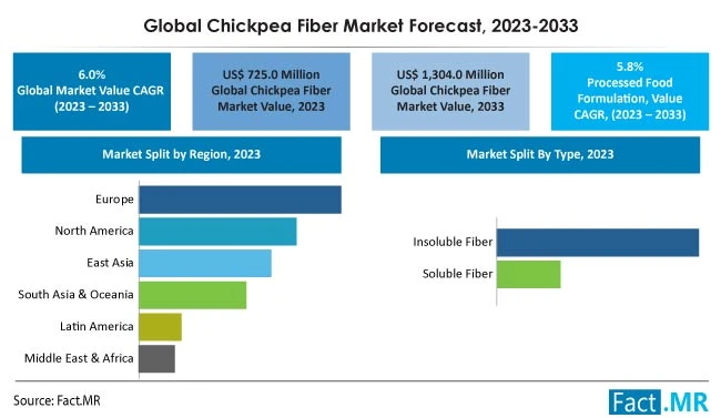 Chickpea Fiber Market is expected to reach a valuation of US$ 1,304 million in 2033, Fact.MR