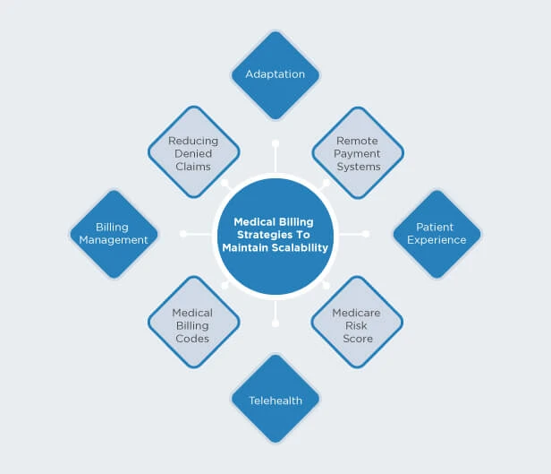 Understanding the impact of Technology on Medical Billing and Coding.