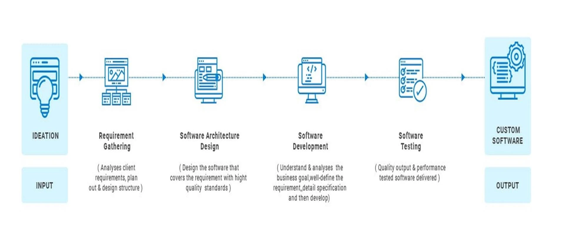 Revolutionizing Healthcare: The Impact of Healthcare Software Development