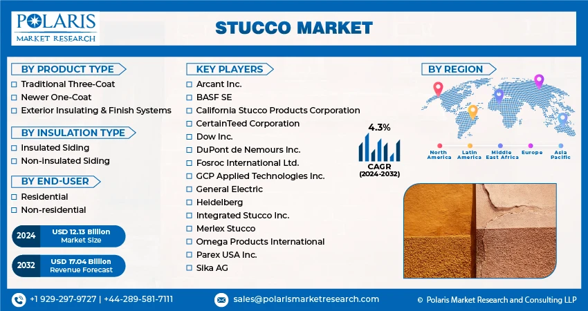 Stucco Market Analysis, Growth &amp; Key Players Research Report | Forecast 2024-2032