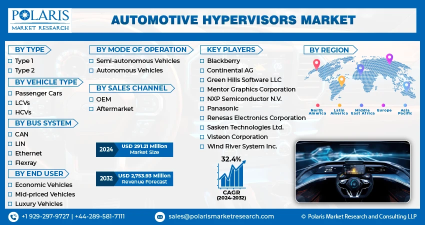 Automotive Hypervisors Market Strategy Information Discover &amp; Market Overview, Forecast Period 2032