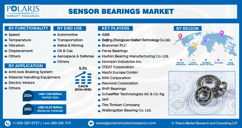 Sensor Bearings Market Analysis, Growth &amp; Key Players Research Report | Forecast 2024-2032