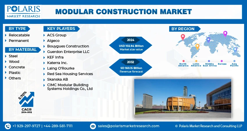 Modular Construction Market By Analysis, Market Growth and Region Research Report 2032