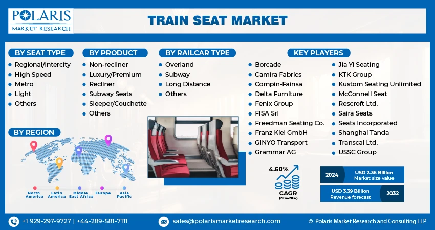 Train Seat Market Analysis, Growth &amp; Key Players Research Report | Forecast 2024-2032