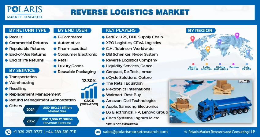 Reverse Logistics Market By Analysis, Market Growth and Region Research Report 2032