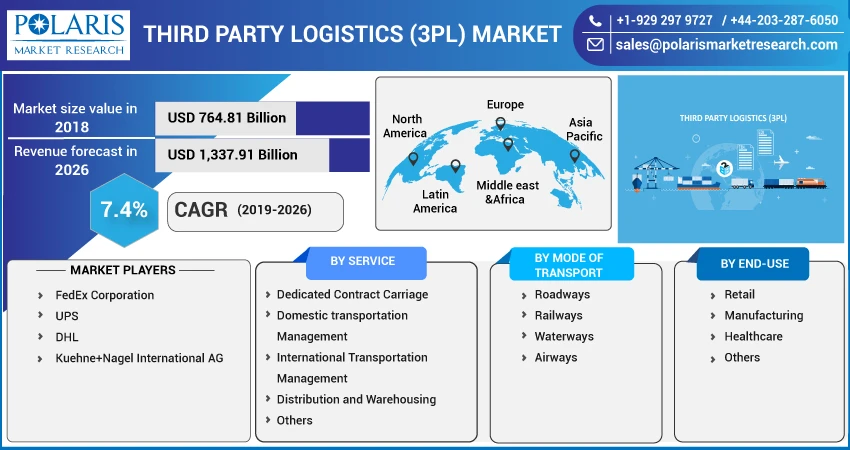 Third Party Logistics Market By Analysis, Market Growth and Region Research Report 2032