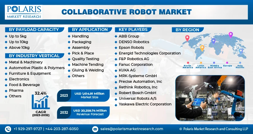 Meeting Demand for Collaboration: Collaborative Robot Market Demand Analysis 2024-2032