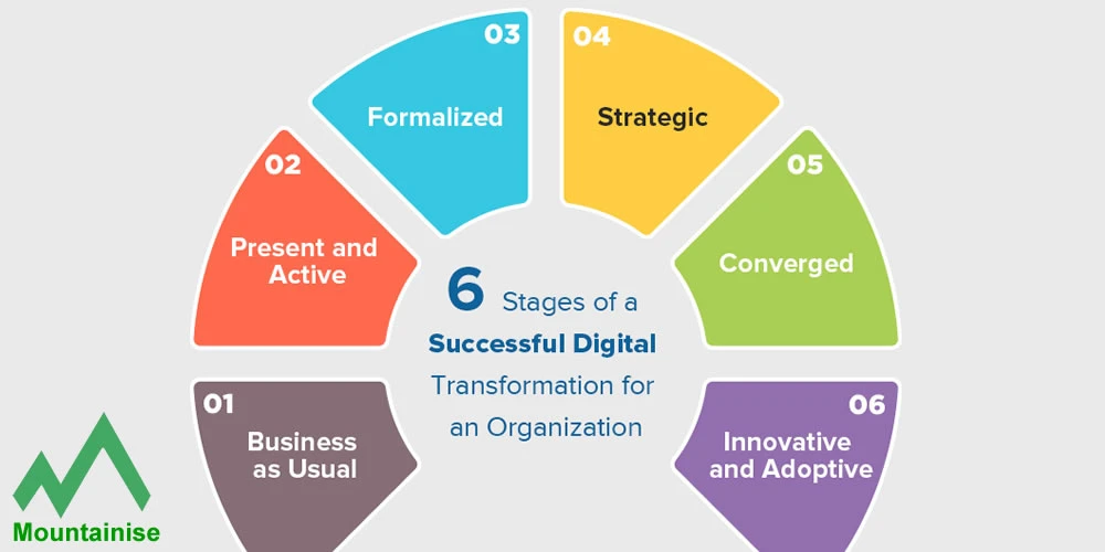 Unveiling the Path: 6 Critical Aspects of Corporate Digital Transformation