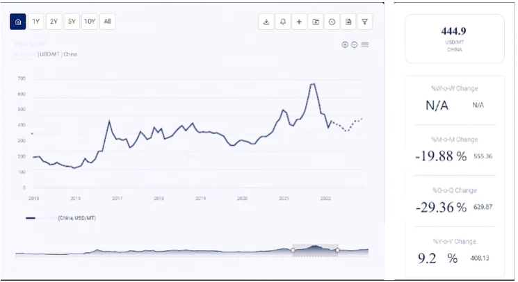 Analyzing the 4A Zeolite Price Trend