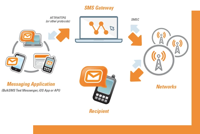 BULK SMS SERVICE &amp; INTERACTIVE SMS SERVICE