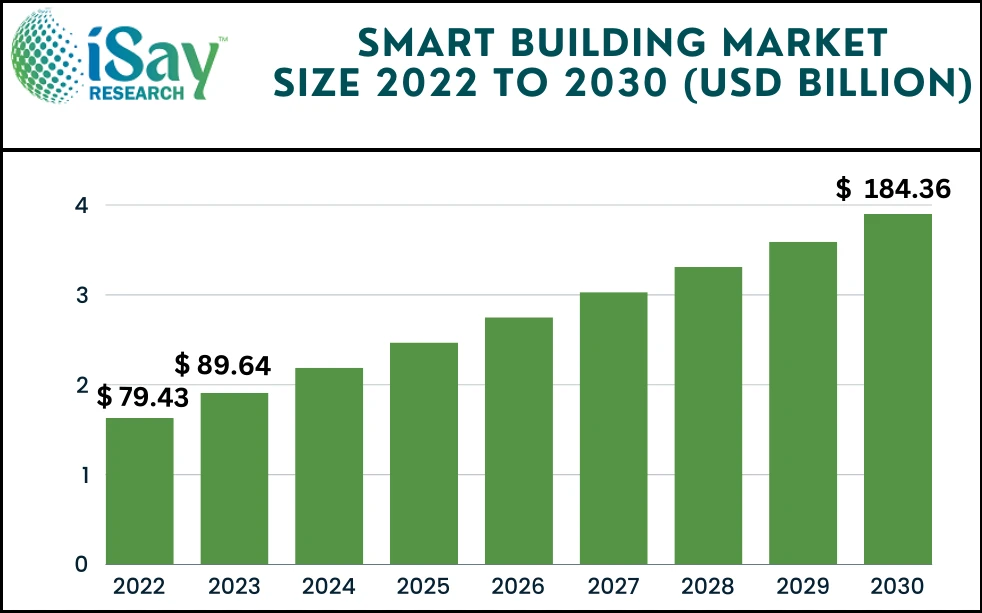 Smart Building Market To Witness profit-making Growth Over 2024 - 2032 - iSay Research