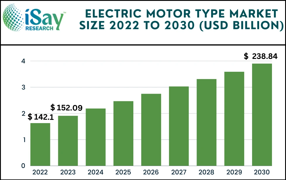Electric Motor Market 2024 To Gartner Scalable Heights Of Growth By 2032 - iSay Research