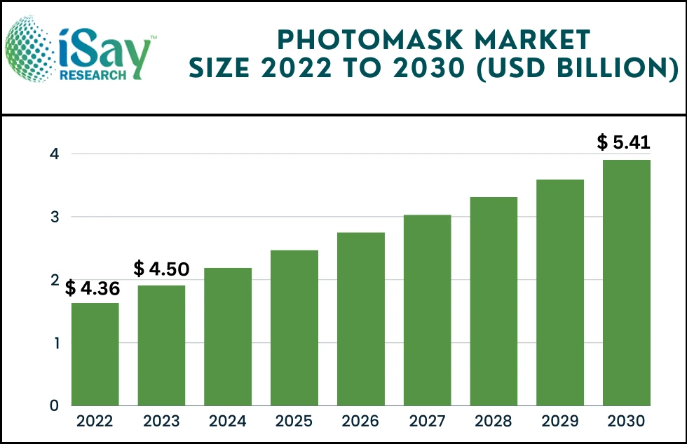 Global Photomask Market Will Generate New Growth Opportunities by 2032 - iSay Research
