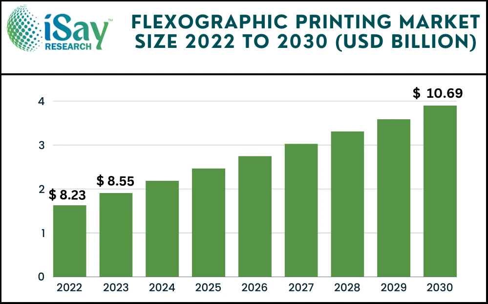 Flexographic Printing Market Will Generate New Growth Opportunities by 2032 – iSay Research