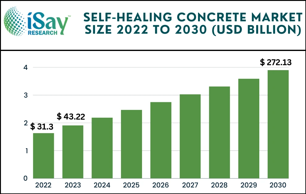 Global Self-Healing Concrete Market Size, In-Depth Assessment, CAGR, Demand, and Opportunity Analysis 2032 – iSay Research