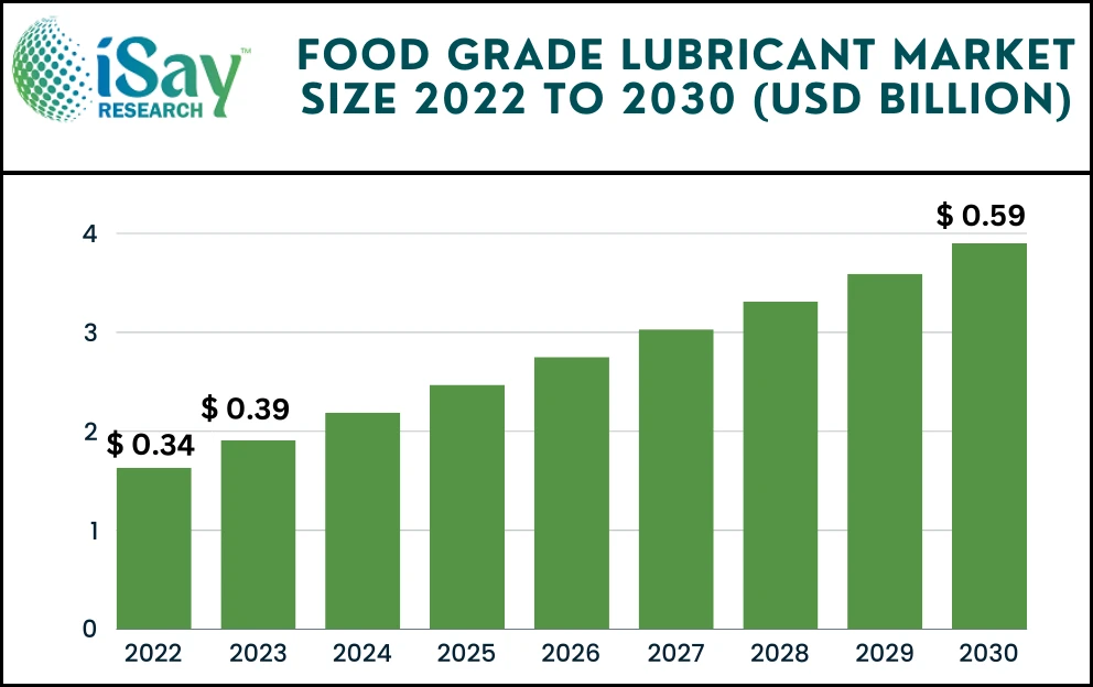 Global Food Grade Lubricant Market Detailed Survey and Report Outlook Shows How Top Companies Is Able to Survive in Future - iSay Research