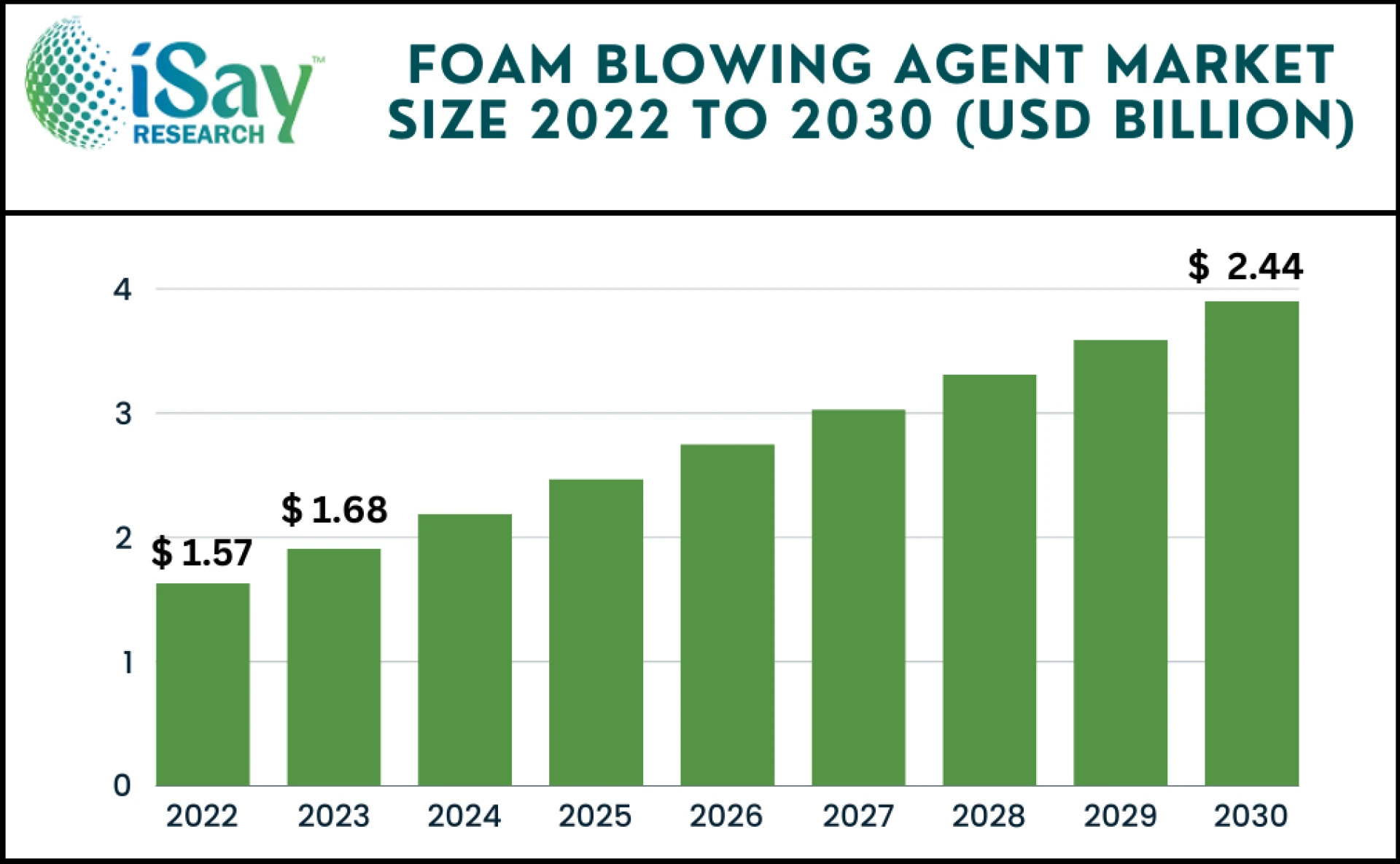 Global Foam Blowing Agent Market Size-Share Analysis and System Production 2024 | Addressing the Potential Impact of COVID-19 Top Companies – iSay Research