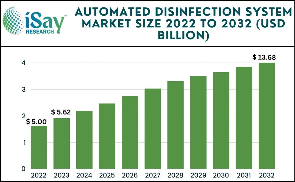 Automated Disinfection System Market Key Players, SWOT Analysis, Dynamics, Drivers, Key Indicators and Forecast up to 2032 – iSay Research