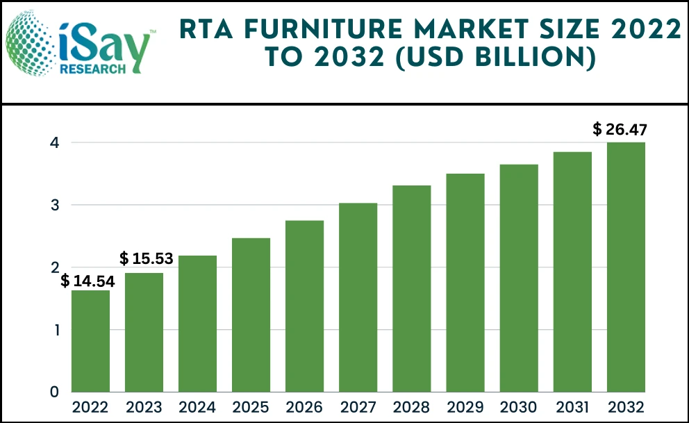 RTA Furniture Market To Gartner Scalable Heights Of Growth By 2032 – iSay Research