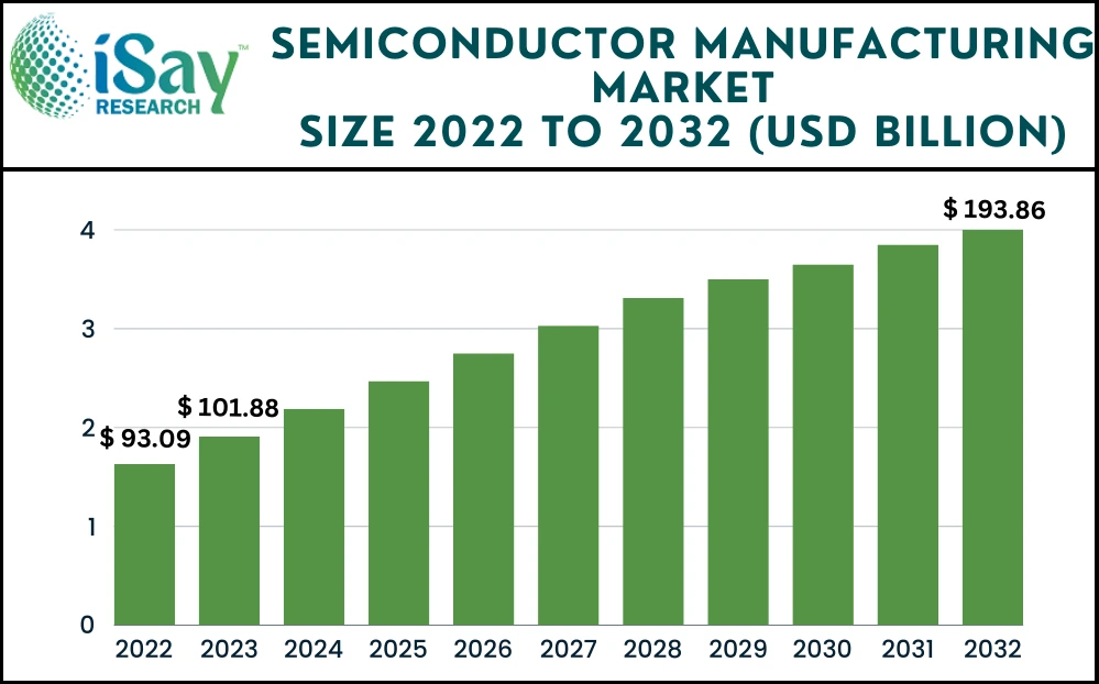Global Semiconductor Manufacturing Market Size, In-Depth Assessment, CAGR, Demand, and Opportunity Analysis 2032 – iSay Research