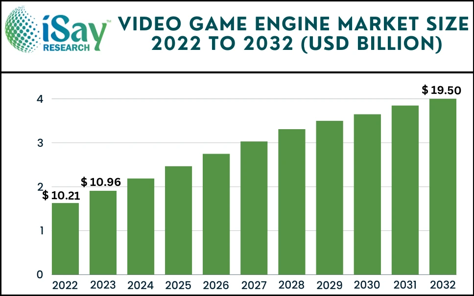 Video Game Engine Market 2024 Research Analysis, Business Opportunities and Future Strategies – iSay Research
