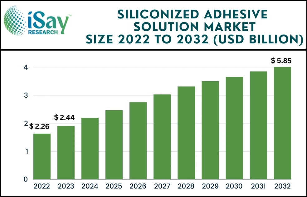 Global Siliconized Adhesive Solution Market Will Generate New Growth Opportunities by 2032: Know more about Top Key Players