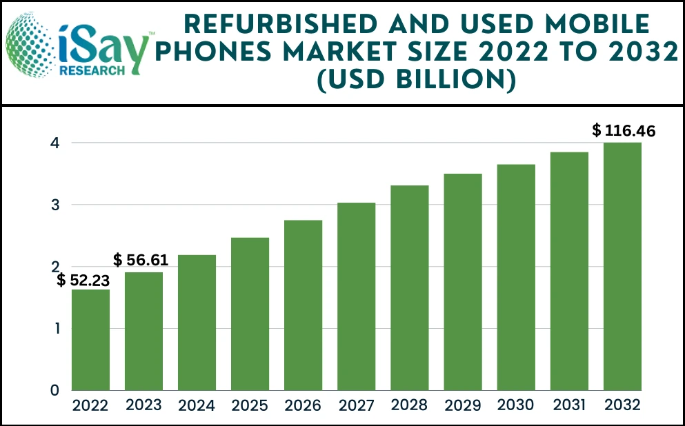 Global Refurbished and Used Mobile Phones Market Size, In-Depth Assessment, CAGR, Demand, and Opportunity Analysis 2032 with Top Countries Data