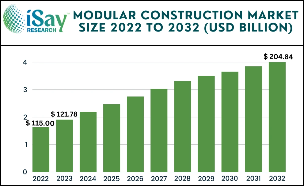 Modular Construction Market Research Analysis, Business Opportunities and Future Strategies - iSay Research