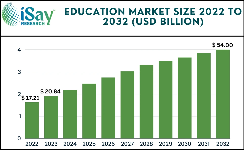 Education Market Research Analysis, Business Opportunities and Future Strategies - iSay Research