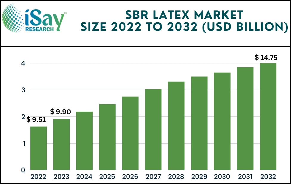 Styrene Butadiene Rubber (SBR) Latex Market 2024 Incredible Possibilities, Growth With Industry Study, Detailed Analysis And Forecast To 2032