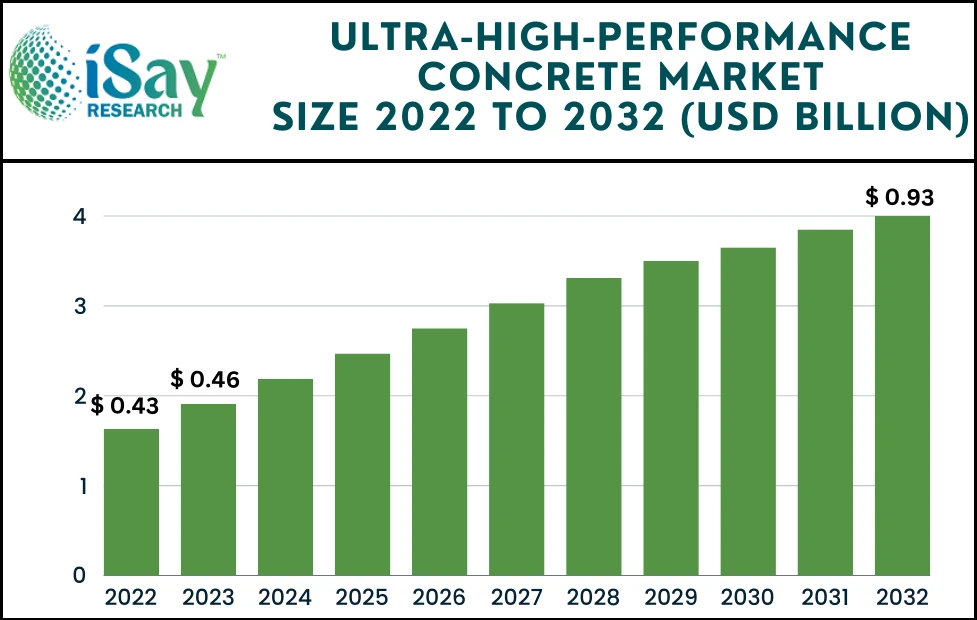 Ultra High-Performance Concrete Market – Detailed Analysis of Current Industry Figures with Forecasts Growth By 2032