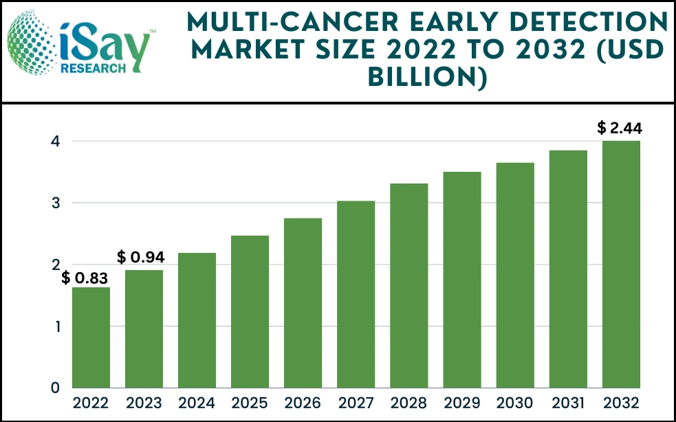 Multi Cancer Early Detection Market Size, In-Depth Assessment, CAGR, Demand, and Opportunity Analysis 2032