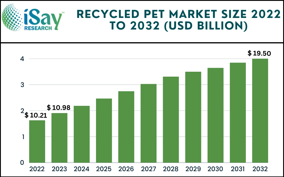 Recycled PET Market Incredible Possibilities, Growth With Industry Study, Detailed Analysis And Forecast To 2032