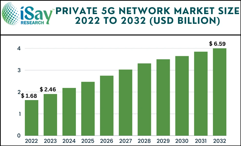 Global Private 5G Network Market Size, In-Depth Assessment, CAGR, Demand, and Opportunity Analysis 2032 with Top Countries Data