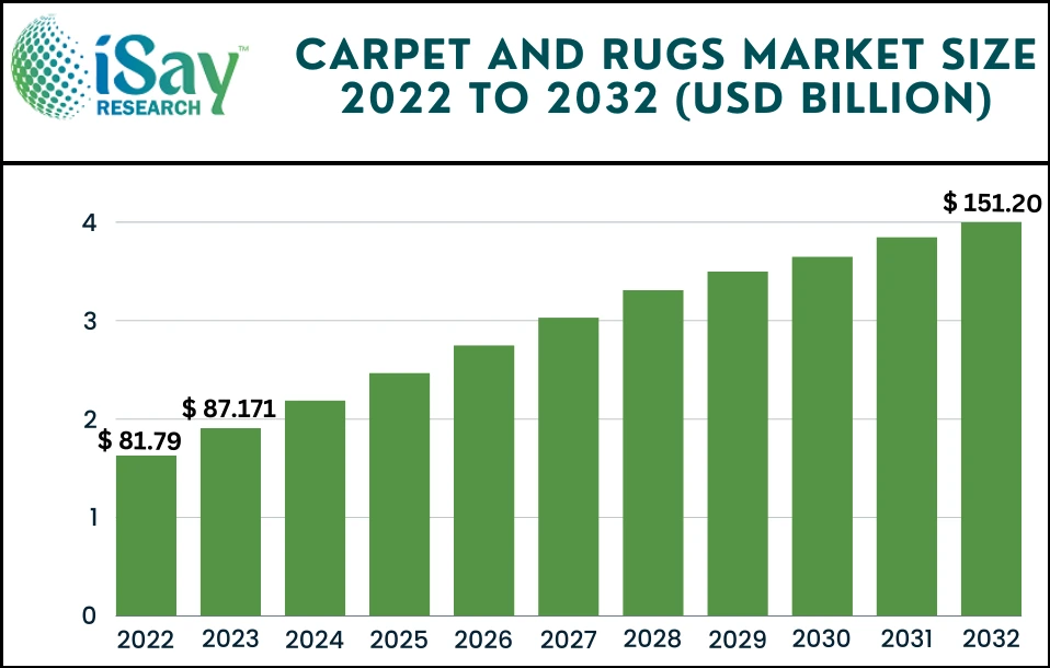 Carpet and Rugs Market is Likely To Unfold Lucrative Business Opportunities During The Forecast